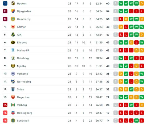 allsvenskan tabell 2022